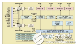 基于SDR技術(shù)的無線電設(shè)計方法