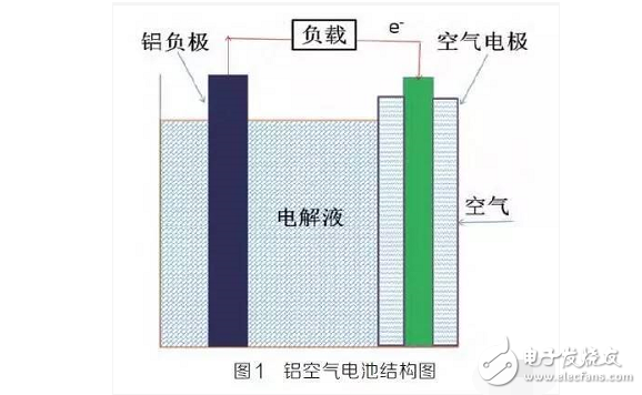 鋁空氣電池結(jié)構(gòu)及致命缺點(diǎn)