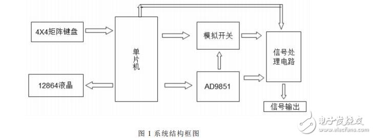 基于STC12C5A60S2的函數(shù)信號發(fā)生器的設(shè)計(jì)