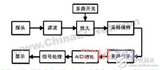 AD574在工頻弱磁測量儀中的應(yīng)用