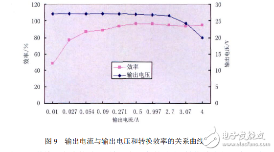 電源轉(zhuǎn)換模塊LTC3780的工作性能仿真分析