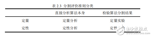 圖像分割評價方法研究