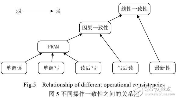 分布式數(shù)據(jù)庫中一致性與可用性的關(guān)系