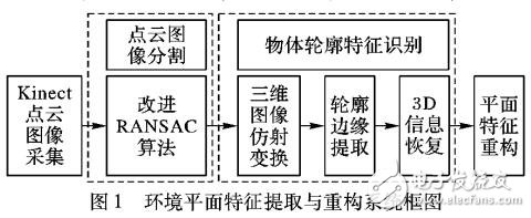 基于Kinect的環(huán)境平面特征提取與重構(gòu)