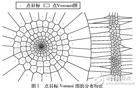 空間鄰近的點(diǎn)目標(biāo)聚類實(shí)現(xiàn)方法