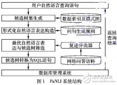 基于復(fù)述的中文自然語(yǔ)言接口NLIDB實(shí)現(xiàn)方法