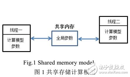 可擴展機器學習的并行與分布式優(yōu)化算法綜述