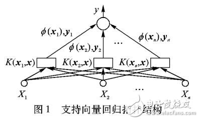 支持向量回歸模型的機場能源需求預(yù)測