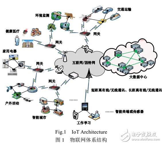 物聯(lián)網(wǎng)環(huán)境下數(shù)據(jù)轉(zhuǎn)發(fā)模型研究