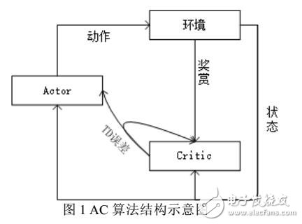 一種解決連續(xù)問(wèn)題的真實(shí)在線自然梯度行動(dòng)者-評(píng)論家算法