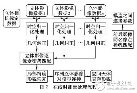 基于立體視覺的在線實時測量系統(tǒng)設計與實現(xiàn)