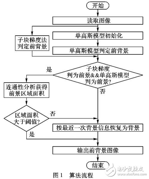 線性預(yù)測(cè)的單高斯背景建模