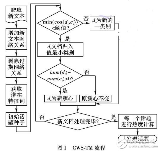 網(wǎng)絡(luò)的微博話題發(fā)現(xiàn)