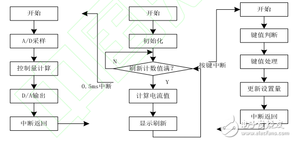 基于單片機和TLC549的數(shù)控直流電流源的設計