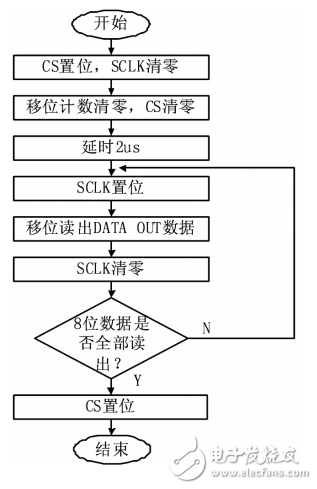 基于TLC549數(shù)字電壓表的設計