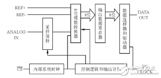 基于TLC549的數(shù)據(jù)采集系統(tǒng)設(shè)計(jì)