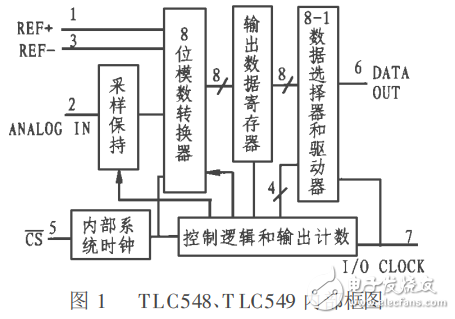 8位串行模數(shù)轉(zhuǎn)換器TLC548、TLC549的應(yīng)用