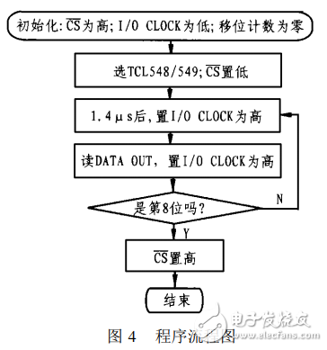 8位串行模數(shù)轉(zhuǎn)換器TLC548、TLC549的應(yīng)用