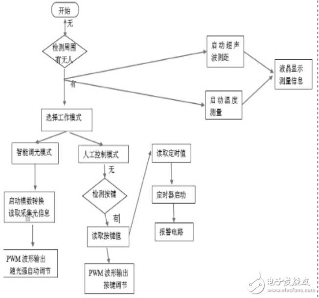 基于TLC549芯片的多功能智能照明系統(tǒng)