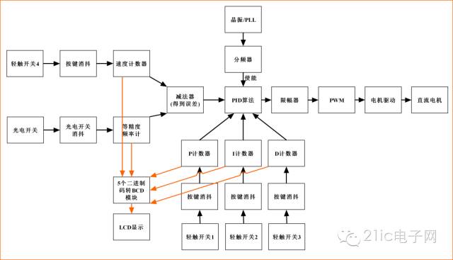 要掌握PID算法需要深刻理解反饋機構(gòu)和執(zhí)行機構(gòu)以及了解自身特點
