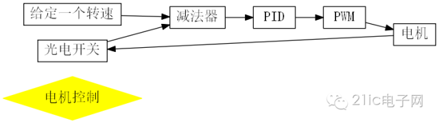 要掌握PID算法需要深刻理解反饋機構(gòu)和執(zhí)行機構(gòu)以及了解自身特點