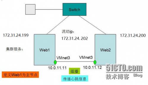 通過安裝該Linux-HA軟件可以實現(xiàn)Linux雙機系統(tǒng)的高可用性解決方案