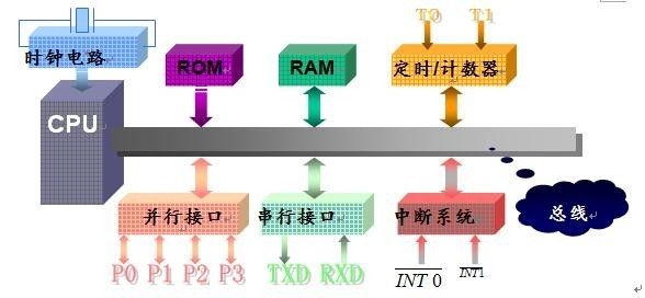 單片機(jī)的組成、工作原理、分類、特點以及發(fā)展趨勢