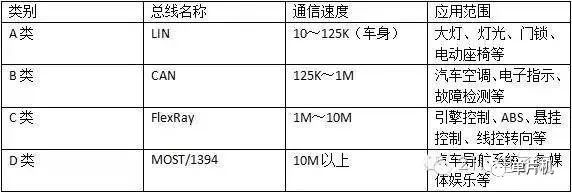 對(duì)四大汽車總線：LIN、CAN、FlexRay、MOST的詳細(xì)分析