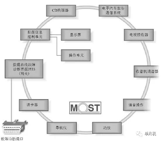 對(duì)四大汽車總線：LIN、CAN、FlexRay、MOST的詳細(xì)分析