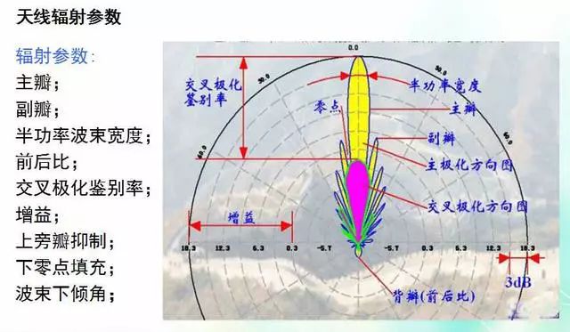 深度圖片解析天線原理、天線指標(biāo)測試