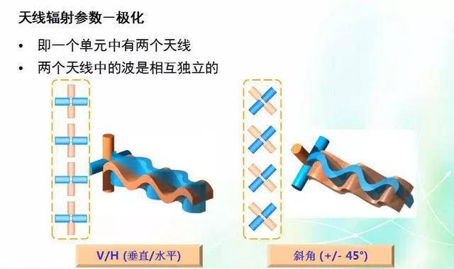 深度圖片解析天線原理、天線指標(biāo)測試