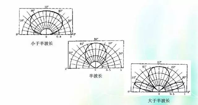 深度圖片解析天線原理、天線指標(biāo)測試