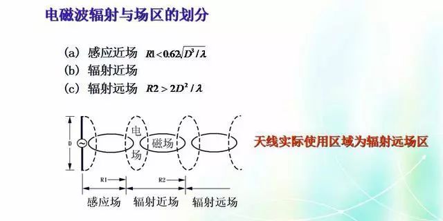 深度圖片解析天線原理、天線指標(biāo)測試