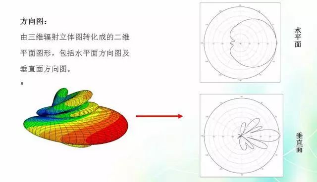 深度圖片解析天線原理、天線指標(biāo)測試