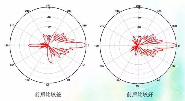 深度圖片解析天線原理、天線指標(biāo)測試