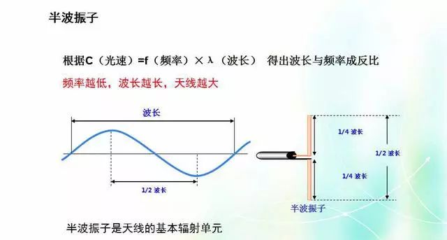 深度圖片解析天線原理、天線指標(biāo)測試