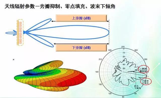深度圖片解析天線原理、天線指標(biāo)測試
