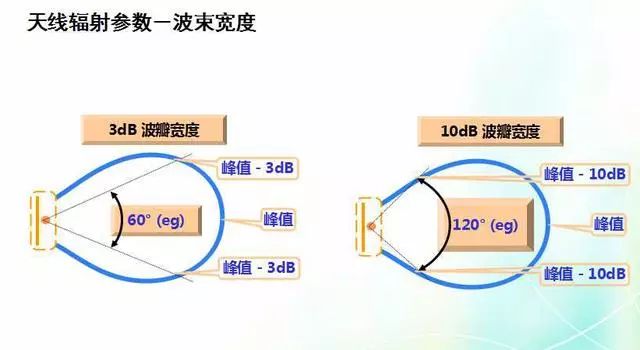 深度圖片解析天線原理、天線指標(biāo)測試