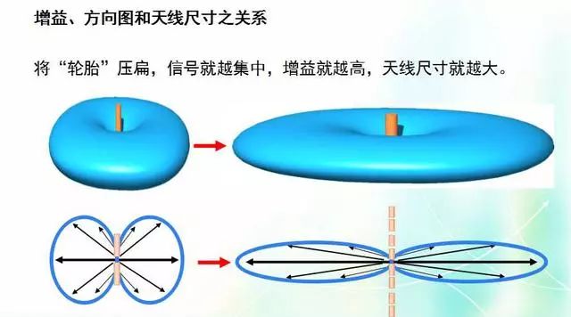 深度圖片解析天線原理、天線指標(biāo)測試