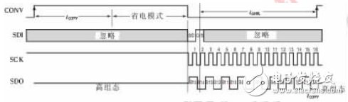 基于LTC1865和McBSP的高速串行數(shù)據(jù)采集系統(tǒng)設(shè)計(jì)