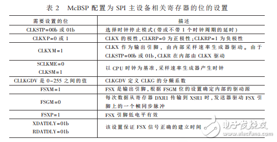 基于LTC1865和McBSP的高速串行數(shù)據(jù)采集系統(tǒng)設(shè)計(jì)