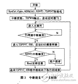 基于ADS8365的多路數(shù)據(jù)采集存儲(chǔ)系統(tǒng)設(shè)計(jì)