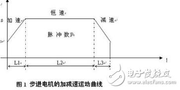 PLC對(duì)步進(jìn)電機(jī)進(jìn)行定位控制程序的原理及方案解析
