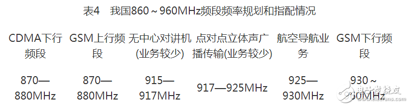 我國在860～960MHz頻段的頻率規(guī)劃和指配情況