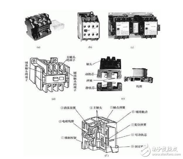接觸器結(jié)構(gòu)說明：由電磁系統(tǒng)、觸頭系統(tǒng)、滅弧裝置、復(fù)位彈簧等幾部分構(gòu)成。
