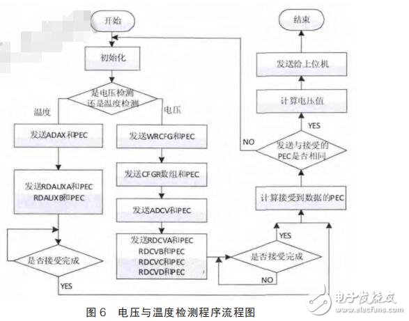 基于LTC6804的電池參數(shù)采集系統(tǒng)設(shè)計