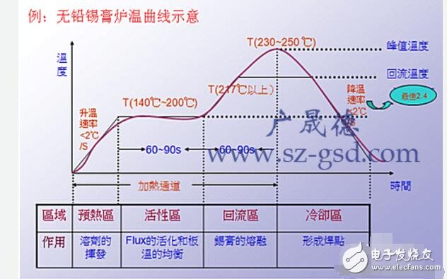回流焊的溫度曲線(xiàn)怎么設(shè)置