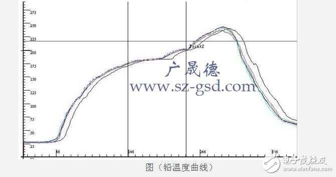 回流焊的溫度曲線(xiàn)怎么設(shè)置