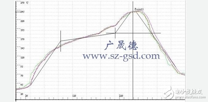 回流焊的溫度曲線(xiàn)怎么設(shè)置