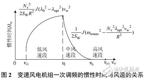 風(fēng)電參與一次調(diào)頻下電力系統(tǒng)的動(dòng)態(tài)潮流計(jì)算